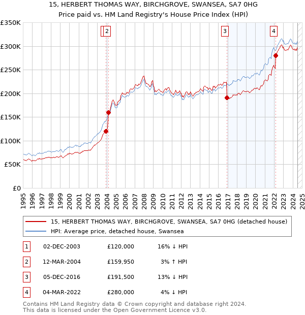 15, HERBERT THOMAS WAY, BIRCHGROVE, SWANSEA, SA7 0HG: Price paid vs HM Land Registry's House Price Index