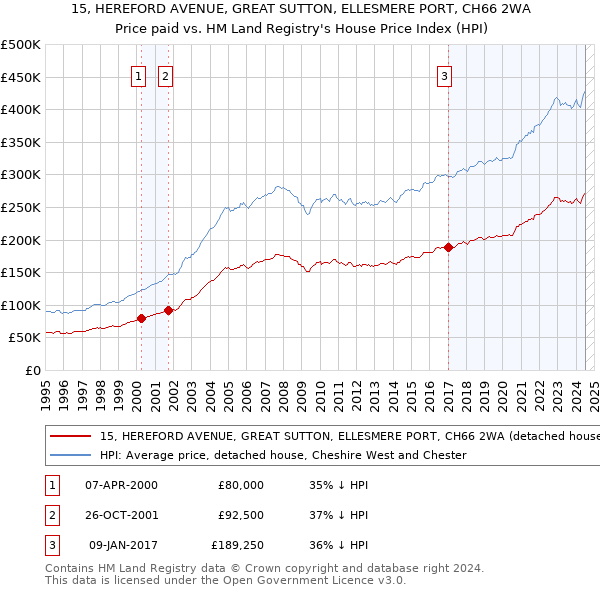 15, HEREFORD AVENUE, GREAT SUTTON, ELLESMERE PORT, CH66 2WA: Price paid vs HM Land Registry's House Price Index