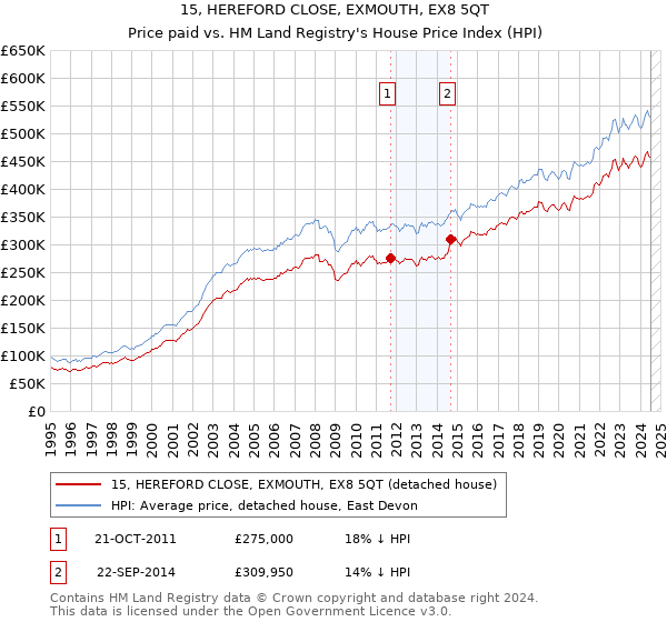 15, HEREFORD CLOSE, EXMOUTH, EX8 5QT: Price paid vs HM Land Registry's House Price Index