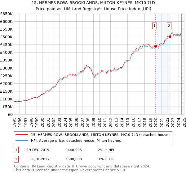 15, HERMES ROW, BROOKLANDS, MILTON KEYNES, MK10 7LD: Price paid vs HM Land Registry's House Price Index