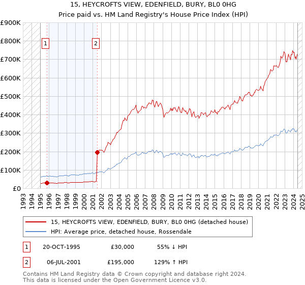 15, HEYCROFTS VIEW, EDENFIELD, BURY, BL0 0HG: Price paid vs HM Land Registry's House Price Index