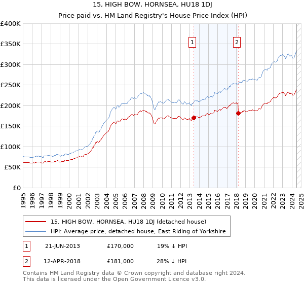 15, HIGH BOW, HORNSEA, HU18 1DJ: Price paid vs HM Land Registry's House Price Index