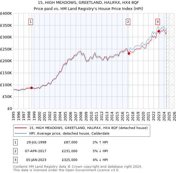 15, HIGH MEADOWS, GREETLAND, HALIFAX, HX4 8QF: Price paid vs HM Land Registry's House Price Index