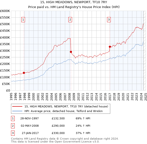 15, HIGH MEADOWS, NEWPORT, TF10 7RY: Price paid vs HM Land Registry's House Price Index