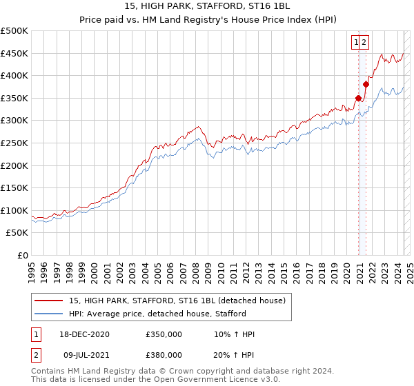 15, HIGH PARK, STAFFORD, ST16 1BL: Price paid vs HM Land Registry's House Price Index