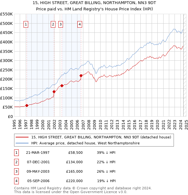 15, HIGH STREET, GREAT BILLING, NORTHAMPTON, NN3 9DT: Price paid vs HM Land Registry's House Price Index