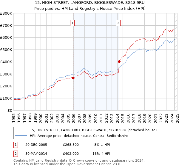 15, HIGH STREET, LANGFORD, BIGGLESWADE, SG18 9RU: Price paid vs HM Land Registry's House Price Index