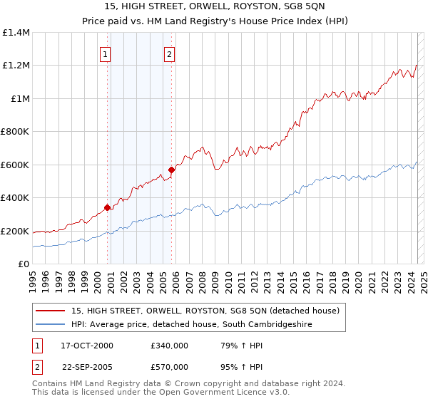 15, HIGH STREET, ORWELL, ROYSTON, SG8 5QN: Price paid vs HM Land Registry's House Price Index