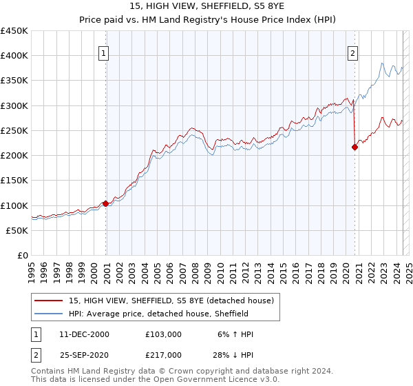 15, HIGH VIEW, SHEFFIELD, S5 8YE: Price paid vs HM Land Registry's House Price Index