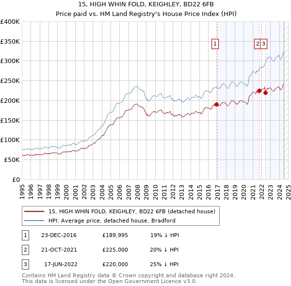 15, HIGH WHIN FOLD, KEIGHLEY, BD22 6FB: Price paid vs HM Land Registry's House Price Index