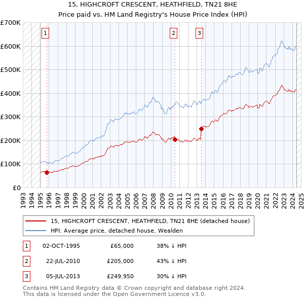 15, HIGHCROFT CRESCENT, HEATHFIELD, TN21 8HE: Price paid vs HM Land Registry's House Price Index