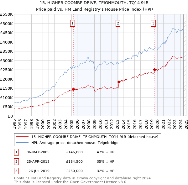 15, HIGHER COOMBE DRIVE, TEIGNMOUTH, TQ14 9LR: Price paid vs HM Land Registry's House Price Index