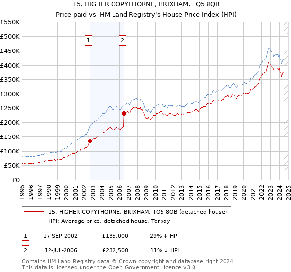 15, HIGHER COPYTHORNE, BRIXHAM, TQ5 8QB: Price paid vs HM Land Registry's House Price Index