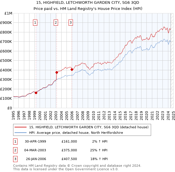 15, HIGHFIELD, LETCHWORTH GARDEN CITY, SG6 3QD: Price paid vs HM Land Registry's House Price Index