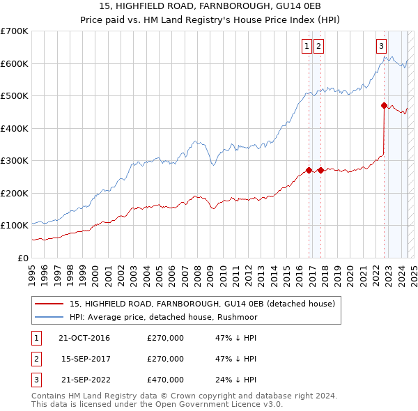 15, HIGHFIELD ROAD, FARNBOROUGH, GU14 0EB: Price paid vs HM Land Registry's House Price Index