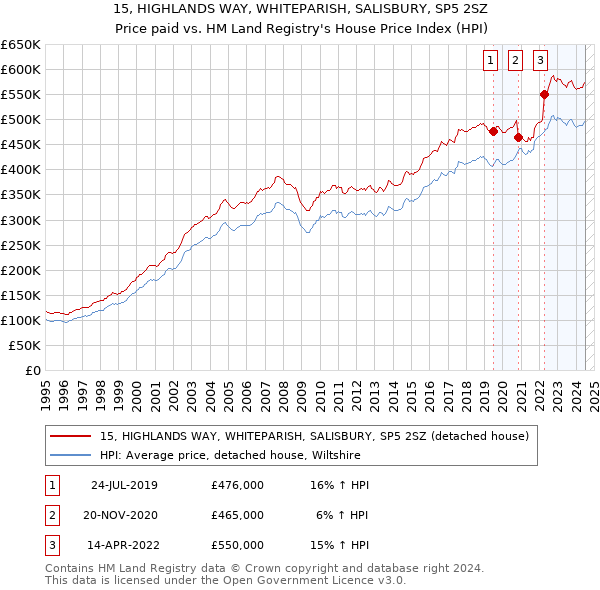 15, HIGHLANDS WAY, WHITEPARISH, SALISBURY, SP5 2SZ: Price paid vs HM Land Registry's House Price Index