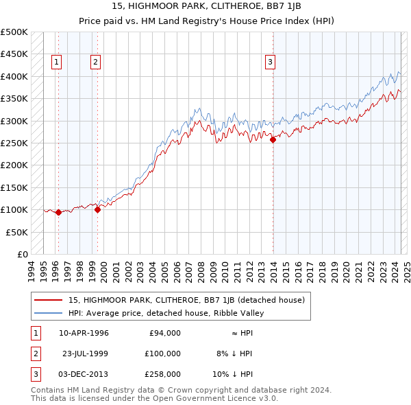 15, HIGHMOOR PARK, CLITHEROE, BB7 1JB: Price paid vs HM Land Registry's House Price Index