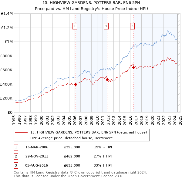 15, HIGHVIEW GARDENS, POTTERS BAR, EN6 5PN: Price paid vs HM Land Registry's House Price Index