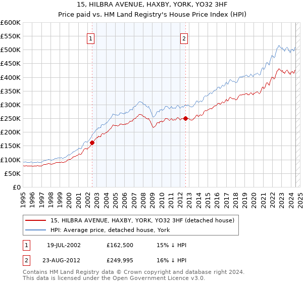 15, HILBRA AVENUE, HAXBY, YORK, YO32 3HF: Price paid vs HM Land Registry's House Price Index