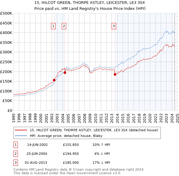 15, HILCOT GREEN, THORPE ASTLEY, LEICESTER, LE3 3SX: Price paid vs HM Land Registry's House Price Index