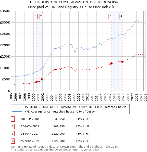 15, HILDERSTONE CLOSE, ALVASTON, DERBY, DE24 0SA: Price paid vs HM Land Registry's House Price Index