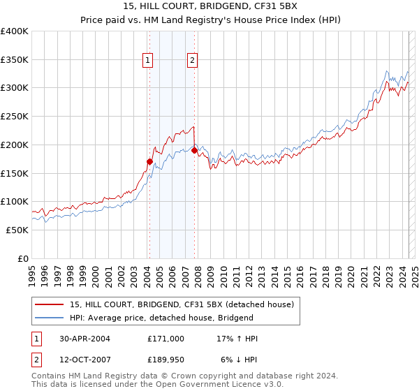 15, HILL COURT, BRIDGEND, CF31 5BX: Price paid vs HM Land Registry's House Price Index