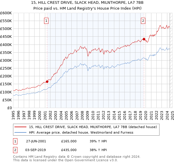 15, HILL CREST DRIVE, SLACK HEAD, MILNTHORPE, LA7 7BB: Price paid vs HM Land Registry's House Price Index