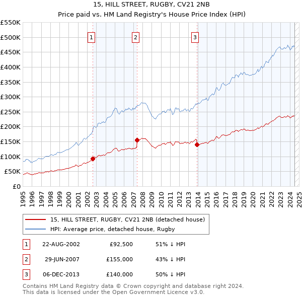 15, HILL STREET, RUGBY, CV21 2NB: Price paid vs HM Land Registry's House Price Index