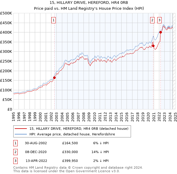 15, HILLARY DRIVE, HEREFORD, HR4 0RB: Price paid vs HM Land Registry's House Price Index