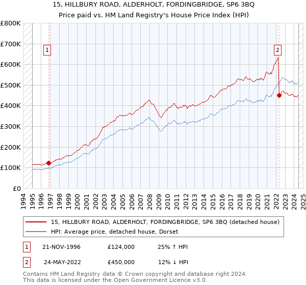 15, HILLBURY ROAD, ALDERHOLT, FORDINGBRIDGE, SP6 3BQ: Price paid vs HM Land Registry's House Price Index