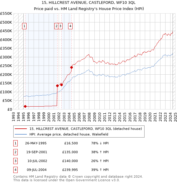 15, HILLCREST AVENUE, CASTLEFORD, WF10 3QL: Price paid vs HM Land Registry's House Price Index