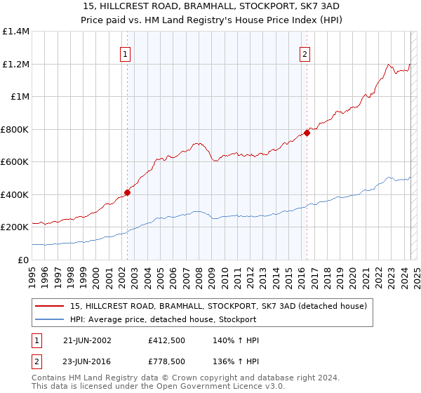 15, HILLCREST ROAD, BRAMHALL, STOCKPORT, SK7 3AD: Price paid vs HM Land Registry's House Price Index