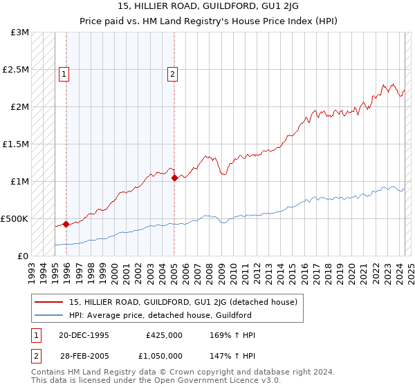 15, HILLIER ROAD, GUILDFORD, GU1 2JG: Price paid vs HM Land Registry's House Price Index