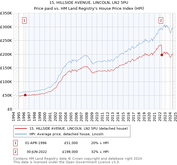 15, HILLSIDE AVENUE, LINCOLN, LN2 5PU: Price paid vs HM Land Registry's House Price Index