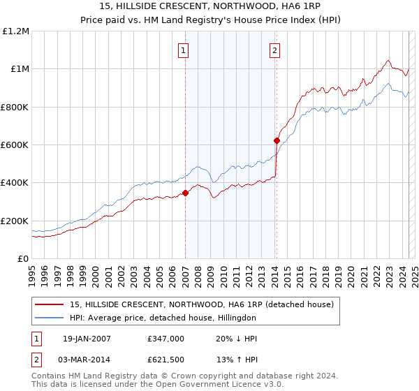 15, HILLSIDE CRESCENT, NORTHWOOD, HA6 1RP: Price paid vs HM Land Registry's House Price Index