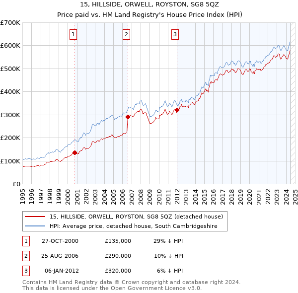 15, HILLSIDE, ORWELL, ROYSTON, SG8 5QZ: Price paid vs HM Land Registry's House Price Index