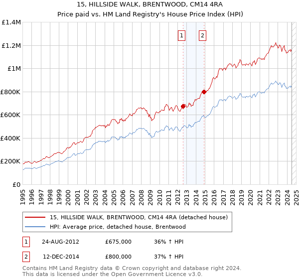 15, HILLSIDE WALK, BRENTWOOD, CM14 4RA: Price paid vs HM Land Registry's House Price Index