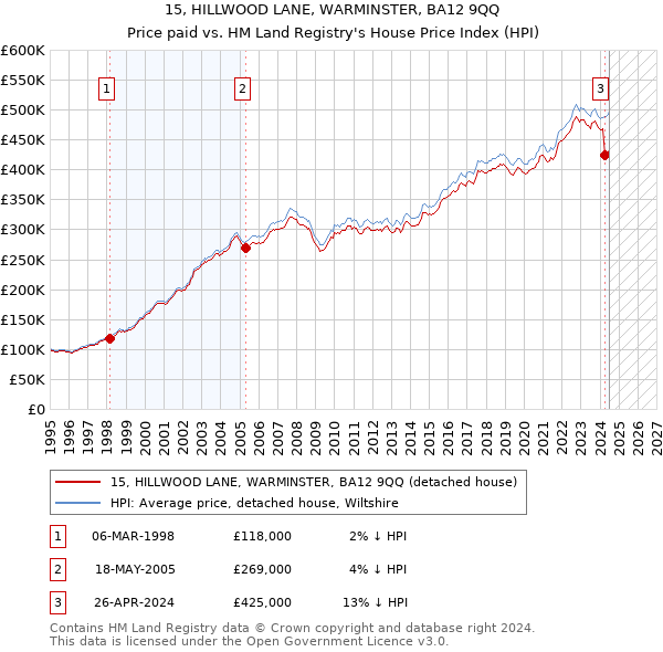 15, HILLWOOD LANE, WARMINSTER, BA12 9QQ: Price paid vs HM Land Registry's House Price Index