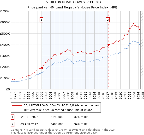 15, HILTON ROAD, COWES, PO31 8JB: Price paid vs HM Land Registry's House Price Index