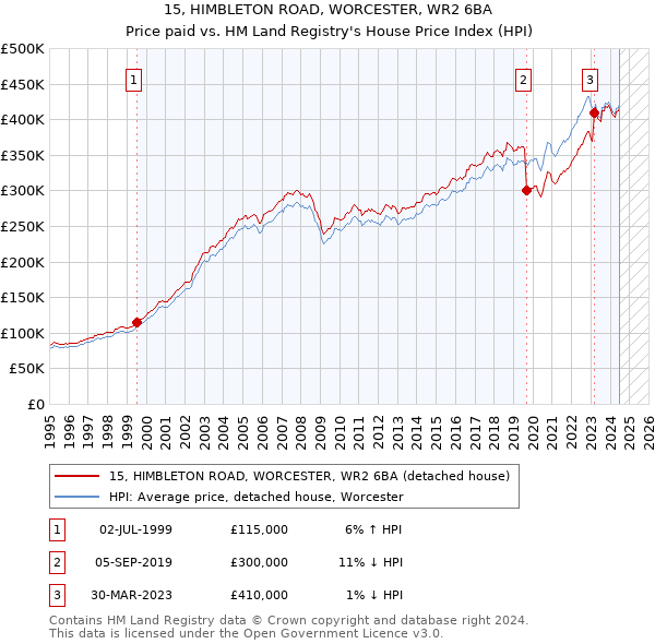 15, HIMBLETON ROAD, WORCESTER, WR2 6BA: Price paid vs HM Land Registry's House Price Index