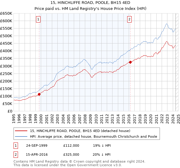 15, HINCHLIFFE ROAD, POOLE, BH15 4ED: Price paid vs HM Land Registry's House Price Index