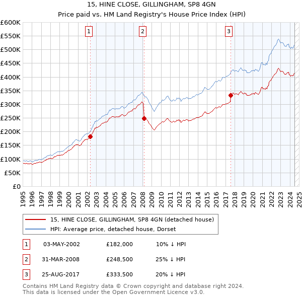 15, HINE CLOSE, GILLINGHAM, SP8 4GN: Price paid vs HM Land Registry's House Price Index