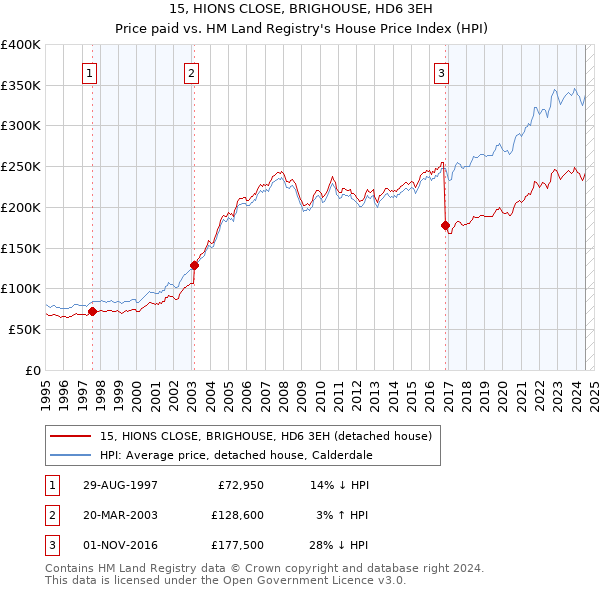 15, HIONS CLOSE, BRIGHOUSE, HD6 3EH: Price paid vs HM Land Registry's House Price Index