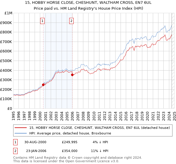 15, HOBBY HORSE CLOSE, CHESHUNT, WALTHAM CROSS, EN7 6UL: Price paid vs HM Land Registry's House Price Index