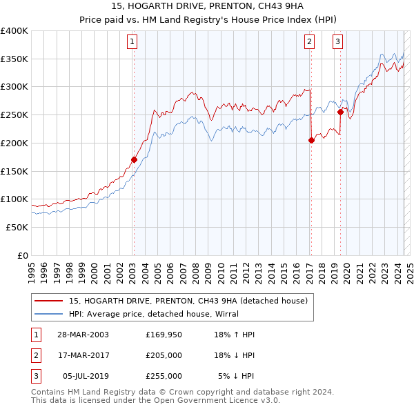 15, HOGARTH DRIVE, PRENTON, CH43 9HA: Price paid vs HM Land Registry's House Price Index