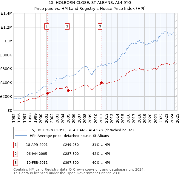 15, HOLBORN CLOSE, ST ALBANS, AL4 9YG: Price paid vs HM Land Registry's House Price Index