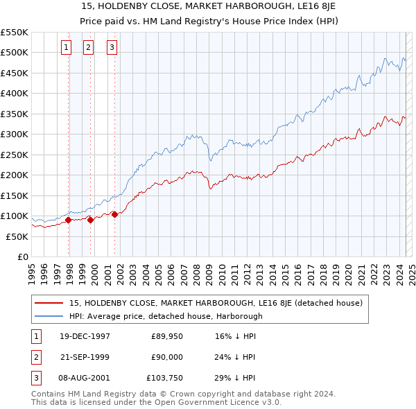 15, HOLDENBY CLOSE, MARKET HARBOROUGH, LE16 8JE: Price paid vs HM Land Registry's House Price Index