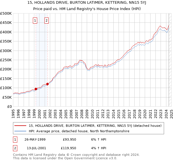 15, HOLLANDS DRIVE, BURTON LATIMER, KETTERING, NN15 5YJ: Price paid vs HM Land Registry's House Price Index