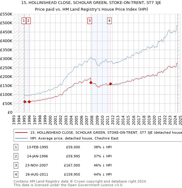 15, HOLLINSHEAD CLOSE, SCHOLAR GREEN, STOKE-ON-TRENT, ST7 3JE: Price paid vs HM Land Registry's House Price Index