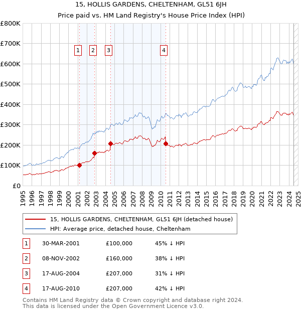 15, HOLLIS GARDENS, CHELTENHAM, GL51 6JH: Price paid vs HM Land Registry's House Price Index